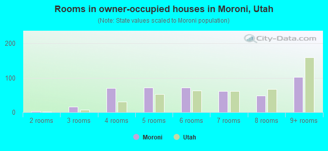 Rooms in owner-occupied houses in Moroni, Utah