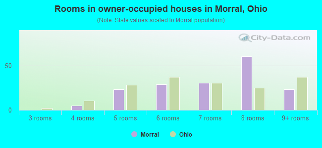 Rooms in owner-occupied houses in Morral, Ohio