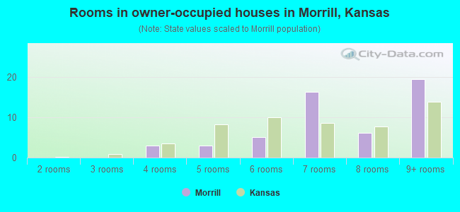 Rooms in owner-occupied houses in Morrill, Kansas