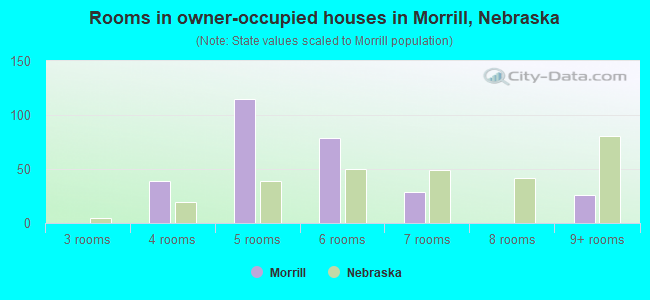 Rooms in owner-occupied houses in Morrill, Nebraska