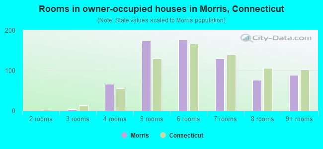 Rooms in owner-occupied houses in Morris, Connecticut