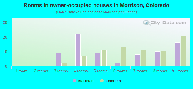 Rooms in owner-occupied houses in Morrison, Colorado
