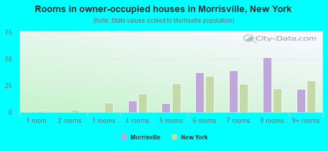 Rooms in owner-occupied houses in Morrisville, New York