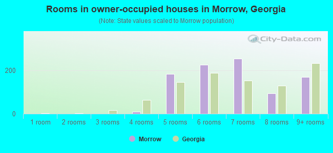 Rooms in owner-occupied houses in Morrow, Georgia