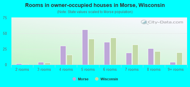 Rooms in owner-occupied houses in Morse, Wisconsin