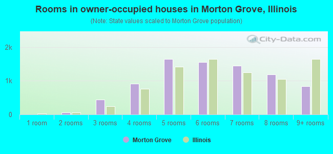 Rooms in owner-occupied houses in Morton Grove, Illinois