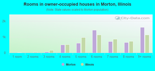 Rooms in owner-occupied houses in Morton, Illinois