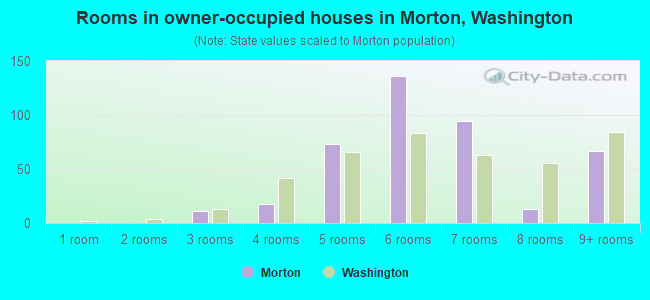 Rooms in owner-occupied houses in Morton, Washington