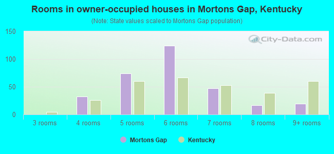 Rooms in owner-occupied houses in Mortons Gap, Kentucky