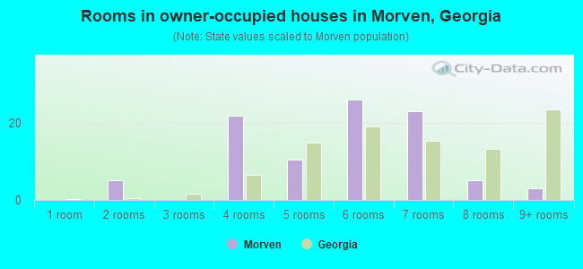Rooms in owner-occupied houses in Morven, Georgia