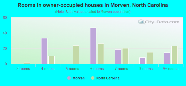 Rooms in owner-occupied houses in Morven, North Carolina