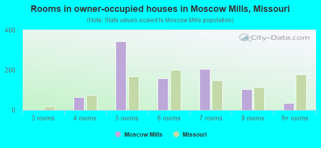 Rooms in owner-occupied houses in Moscow Mills, Missouri