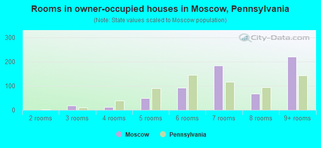 Rooms in owner-occupied houses in Moscow, Pennsylvania