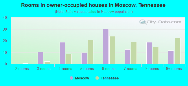 Rooms in owner-occupied houses in Moscow, Tennessee