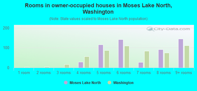 Rooms in owner-occupied houses in Moses Lake North, Washington