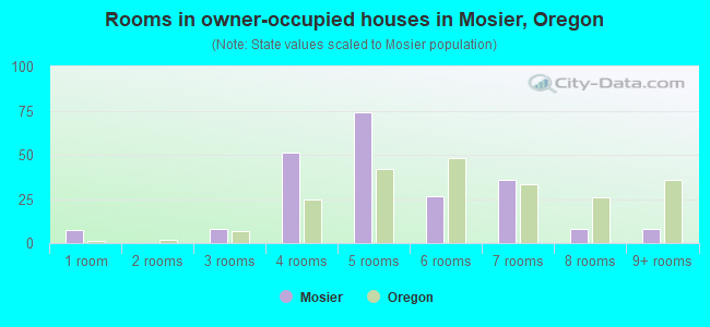 Rooms in owner-occupied houses in Mosier, Oregon