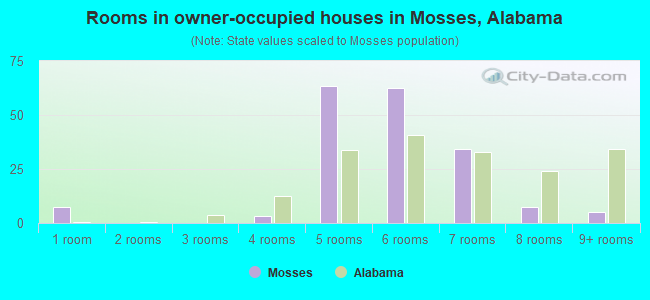 Rooms in owner-occupied houses in Mosses, Alabama