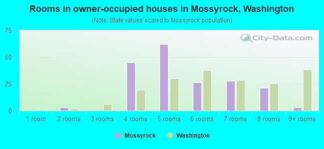 Rooms in owner-occupied houses in Mossyrock, Washington