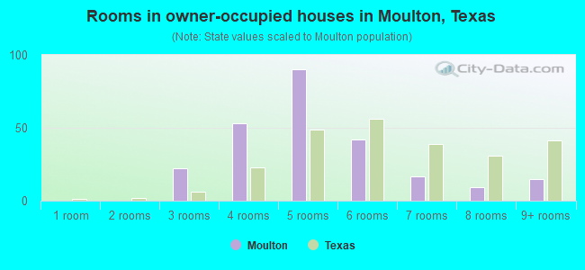 Rooms in owner-occupied houses in Moulton, Texas