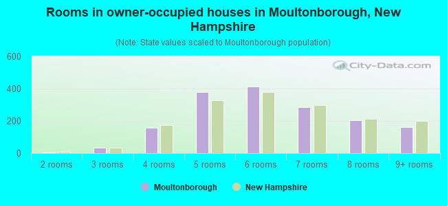 Rooms in owner-occupied houses in Moultonborough, New Hampshire