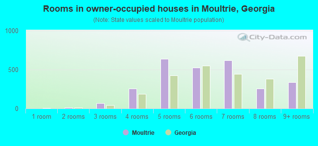 Rooms in owner-occupied houses in Moultrie, Georgia