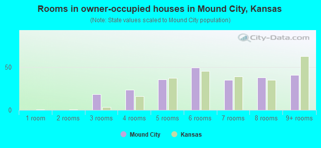 Rooms in owner-occupied houses in Mound City, Kansas