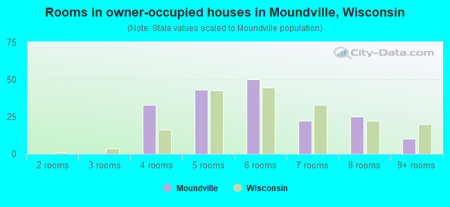 Rooms in owner-occupied houses in Moundville, Wisconsin