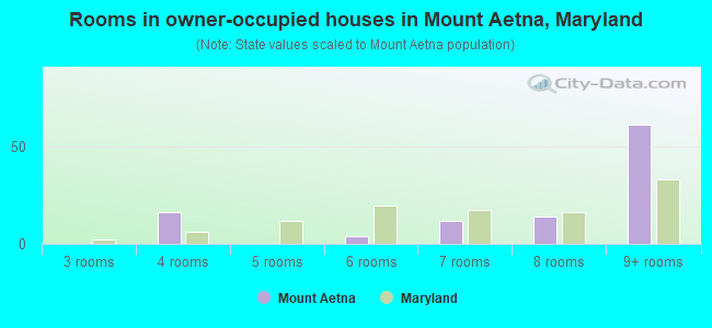 Rooms in owner-occupied houses in Mount Aetna, Maryland