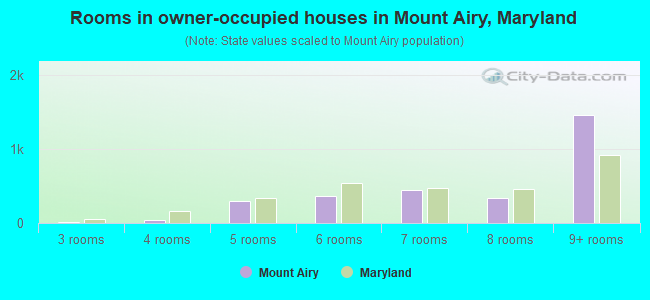 Rooms in owner-occupied houses in Mount Airy, Maryland