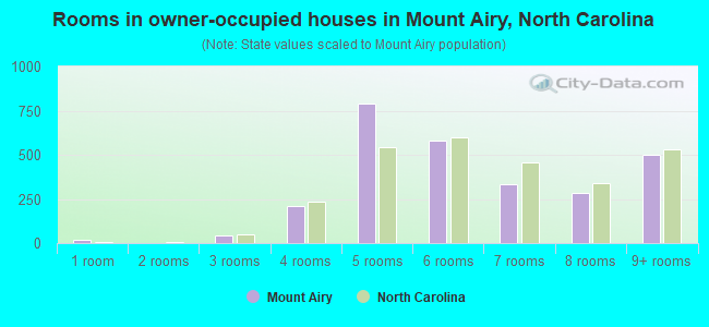 Rooms in owner-occupied houses in Mount Airy, North Carolina