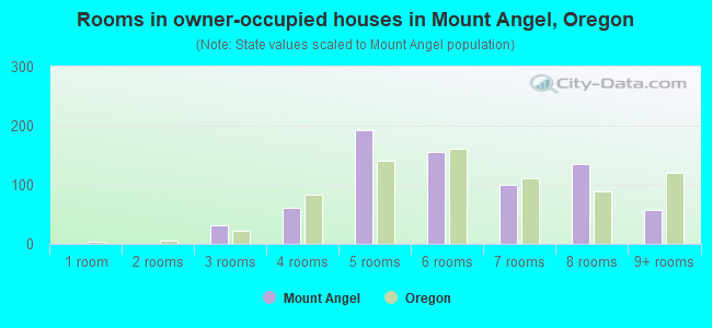 Rooms in owner-occupied houses in Mount Angel, Oregon