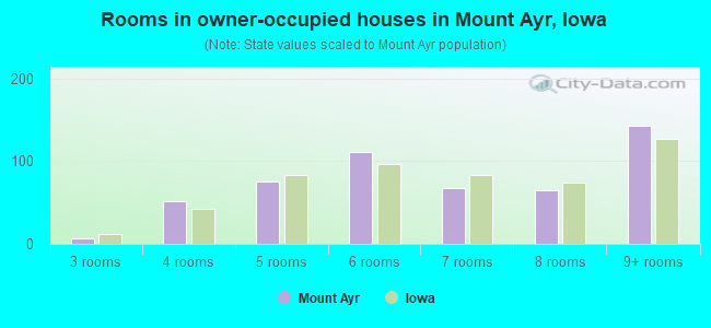 Rooms in owner-occupied houses in Mount Ayr, Iowa