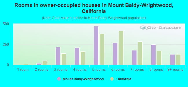 Rooms in owner-occupied houses in Mount Baldy-Wrightwood, California