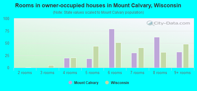 Rooms in owner-occupied houses in Mount Calvary, Wisconsin