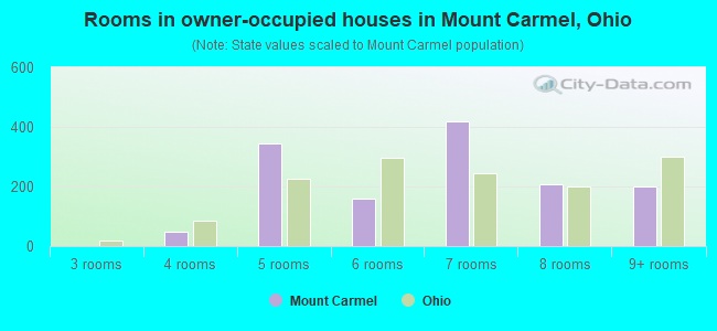 Rooms in owner-occupied houses in Mount Carmel, Ohio