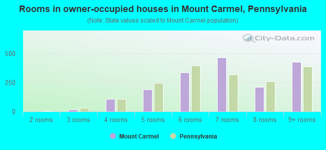 Rooms in owner-occupied houses in Mount Carmel, Pennsylvania
