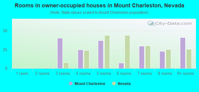 Rooms in owner-occupied houses in Mount Charleston, Nevada