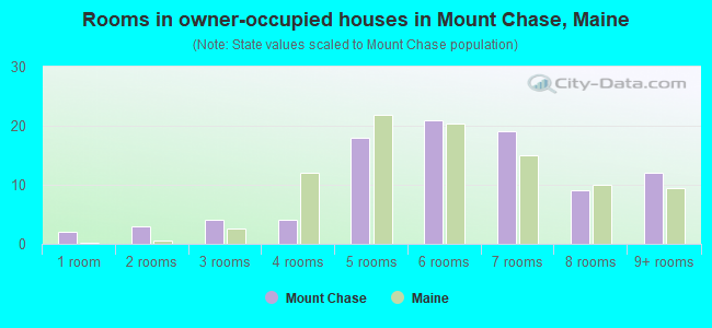 Rooms in owner-occupied houses in Mount Chase, Maine
