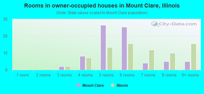 Rooms in owner-occupied houses in Mount Clare, Illinois