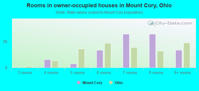 Rooms in owner-occupied houses in Mount Cory, Ohio