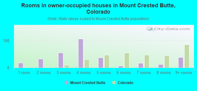 Rooms in owner-occupied houses in Mount Crested Butte, Colorado
