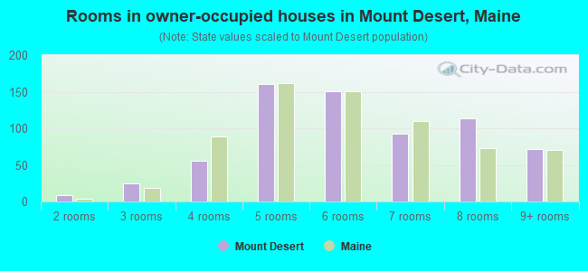Rooms in owner-occupied houses in Mount Desert, Maine