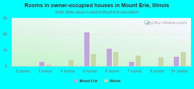 Rooms in owner-occupied houses in Mount Erie, Illinois