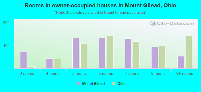 Rooms in owner-occupied houses in Mount Gilead, Ohio