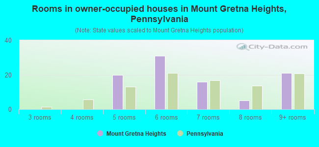 Rooms in owner-occupied houses in Mount Gretna Heights, Pennsylvania