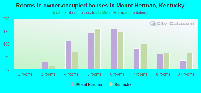 Rooms in owner-occupied houses in Mount Herman, Kentucky