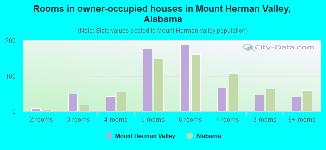 Rooms in owner-occupied houses in Mount Herman Valley, Alabama