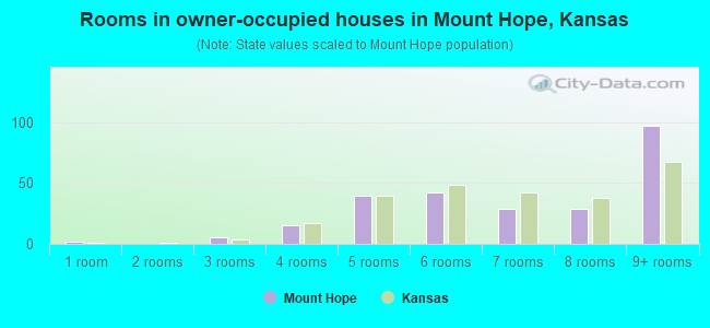 Rooms in owner-occupied houses in Mount Hope, Kansas