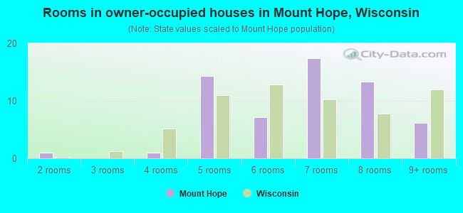 Rooms in owner-occupied houses in Mount Hope, Wisconsin
