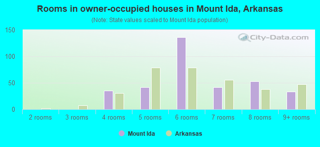Rooms in owner-occupied houses in Mount Ida, Arkansas